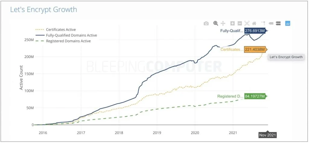 letsencrypt