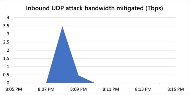 microsoft azure ddos